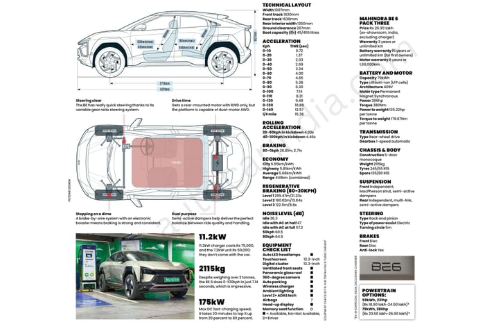 Mahindra BE 6 road test review
